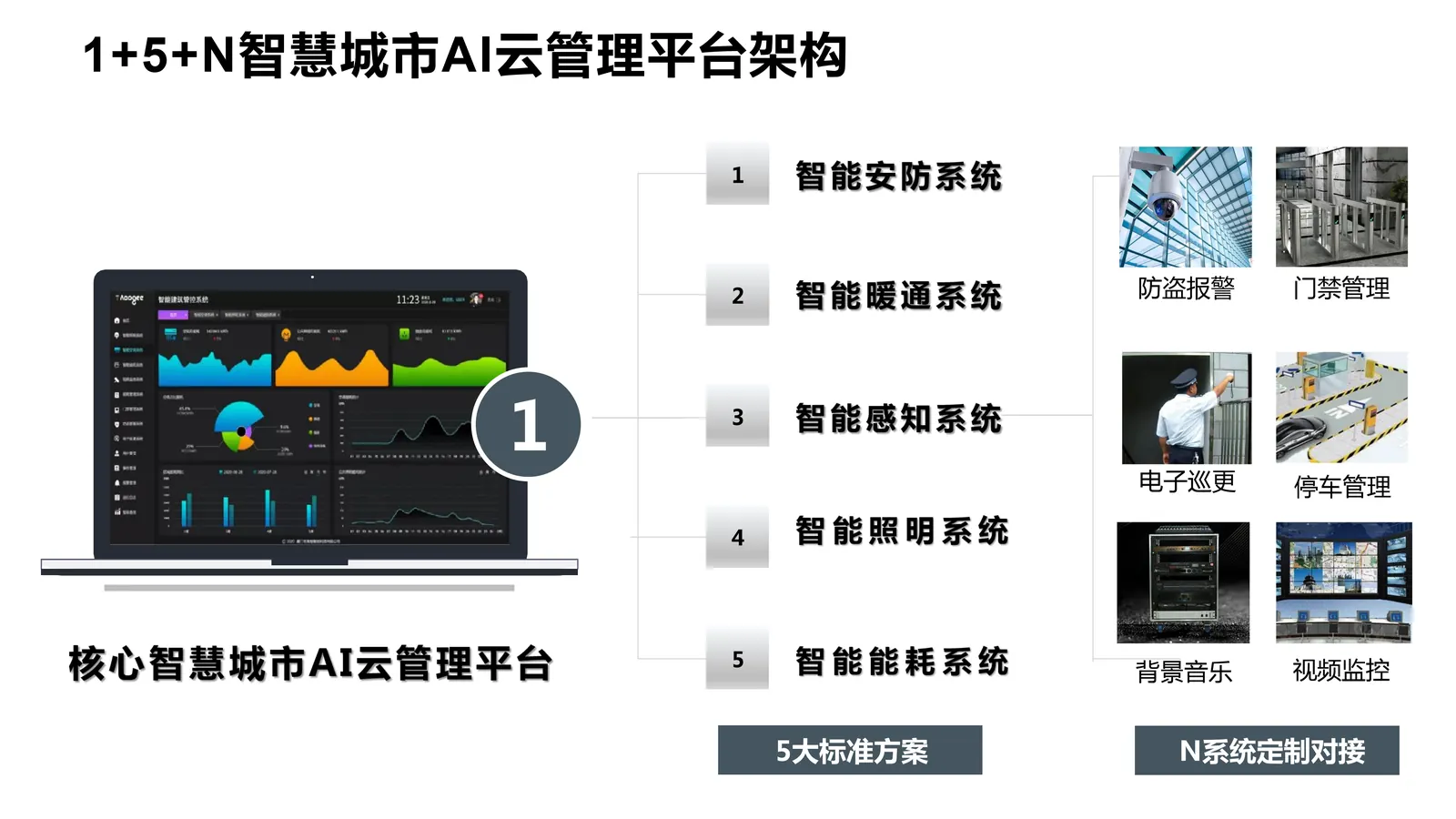 智慧城市AI云管理平台内容第8页