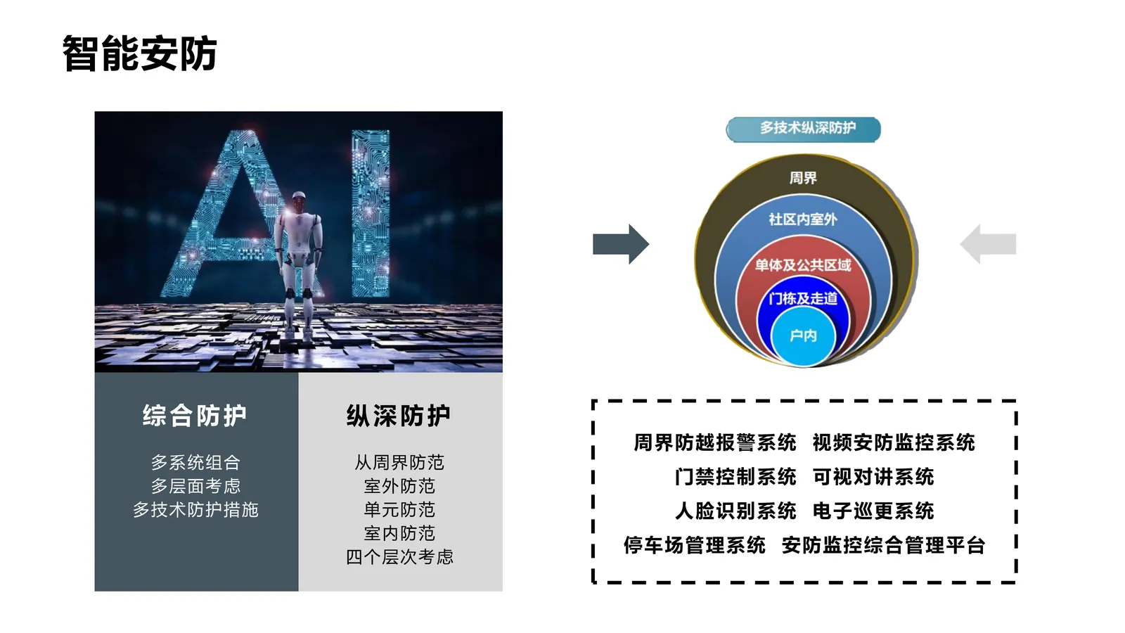 智慧城市AI云管理平台内容第12页